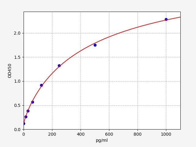 Chicken Interleukin 4 (IL-4) ELISA Kit EKFT10445CK