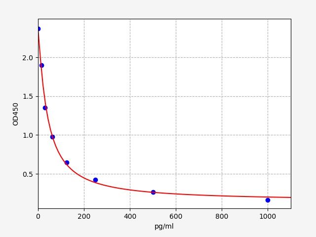 Chicken Luteinizing Hormone (LH) ELISA Kit EKFT10450CK