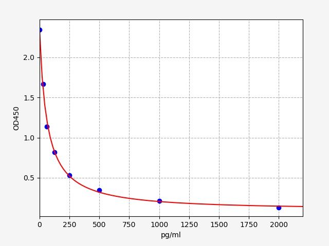 Chicken Luteinizing Hormone Releasing Hormone (LHRH/GnRH) ELISA Kit EKFT10451CK