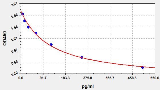 Chicken Melatonin (MT) ELISA Kit EKFT10453CK