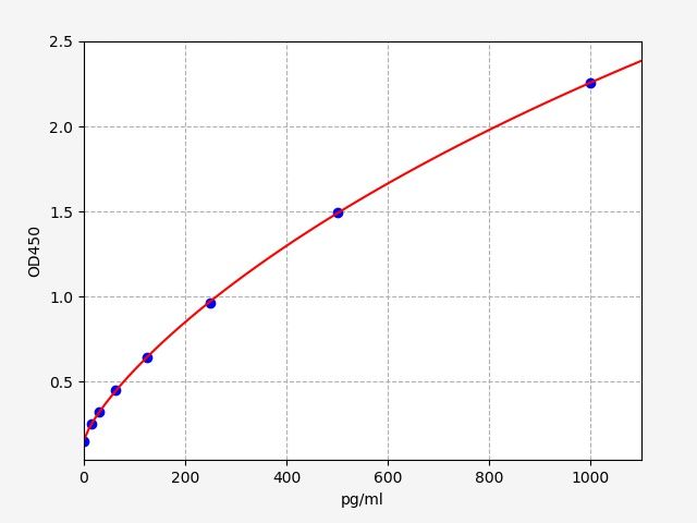 Chicken Catalase (Cat) ELISA Kit EKFT10467CK