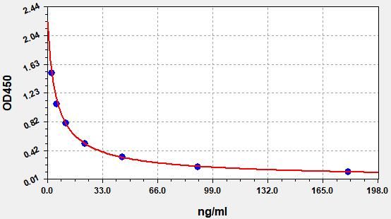 Chicken Corticosterone (CORT) ELISA Kit EKFT10468CK