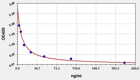 Chicken Deoxypyridinoline (DPD) ELISA Kit EKFT10470CK