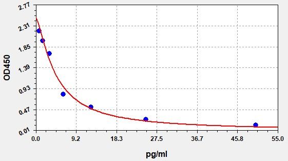 Chicken Free Triiodothyronine (FT3) ELISA Kit EKFT10480CK