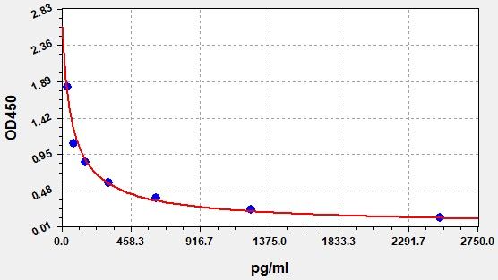 Chicken Dihydrotestosterone (DHT) ELISA Kit EKFT10491CK
