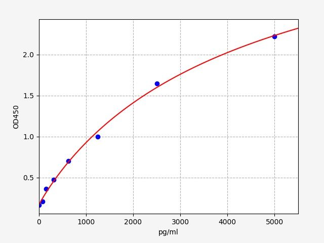 Chicken Platelet Derived Growth Factor bb (PDGF-BB) ELISA Kit EKFT10492CK