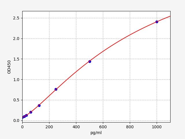 Chicken Transforming Growth Factor β3 (TGF-B3) ELISA Kit EKFT10493CK