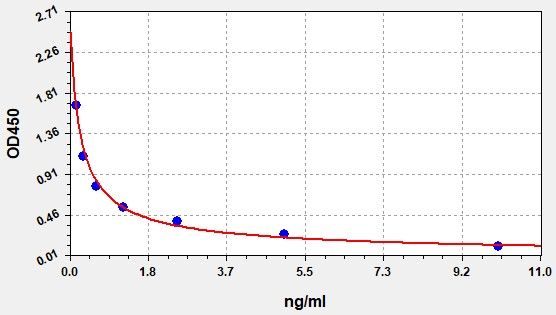 Chicken Neopterin (NPT) ELISA Kit EKFT10494CK