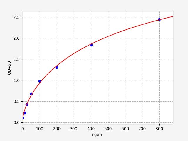 Chicken Albumin (ALB) ELISA Kit EKFT10495CK
