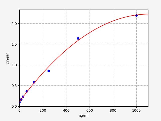 Chicken Apolipoprotein A1 (ApoA1) ELISA Kit EKFT10502CK