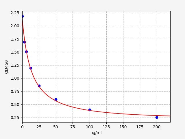 Chicken Insulin-Like Growth Factor 1 (IGF-1) ELISA Kit EKFT10510CK