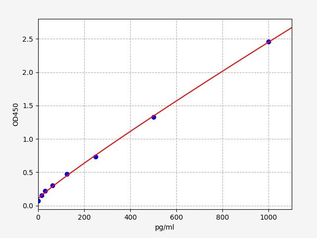 Chicken Nuclear factor NF-kappa-B p105 subunit (NFKB1) ELISA Kit EKFT10516CK