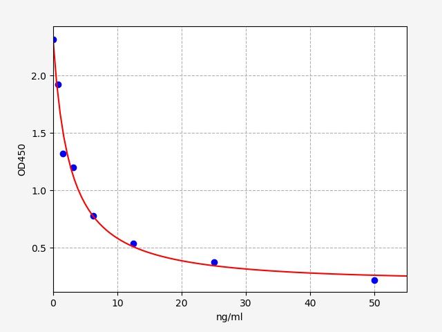 Chicken Prolactin (PRL) ELISA Kit EKFT10524CK