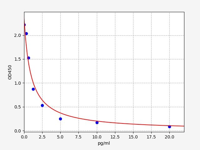 Camel Gastrin (GT) ELISA Kit EKFT10531CM