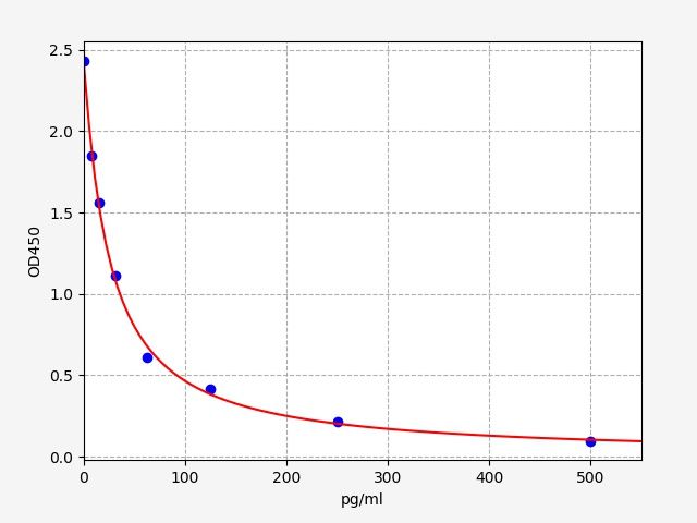 Camel Ghrelin (GHRL) ELISA Kit EKFT10532CM