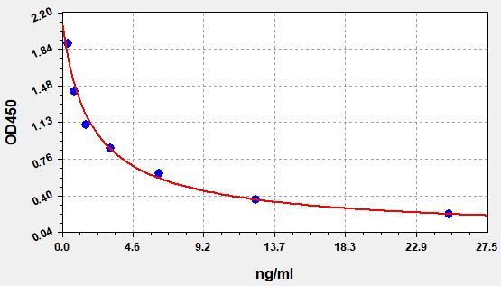 Camel Cortisol (COR) ELISA Kit EKFT10534CM