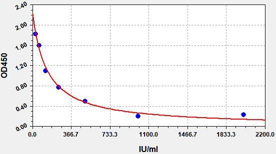 Goat Prolactin (PRL) ELISA Kit EKFT10544GT