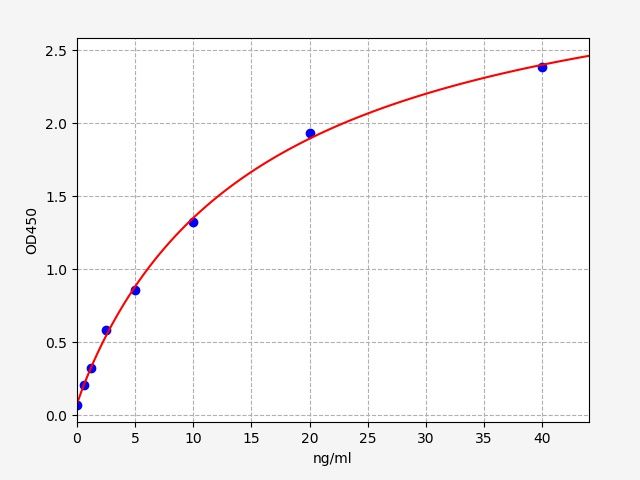 Goat alpha-lactalbumin (LALBA) ELISA Kit EKFT10545GT