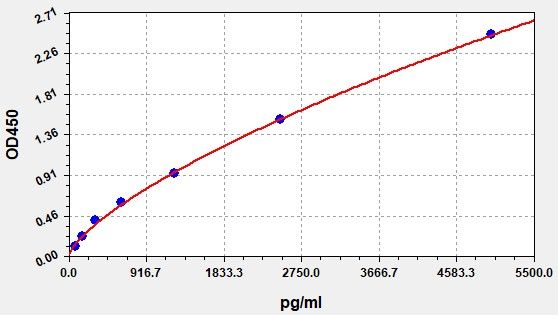 Goat Beta-defensin 1 (GBD1) ELISA Kit EKFT10548GT