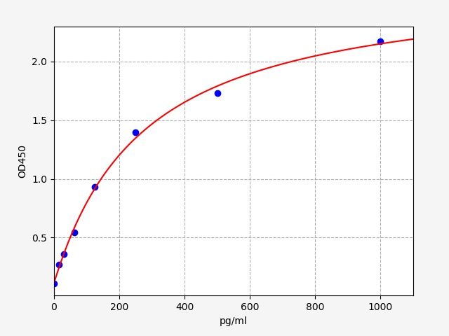 Goat Interleukin 4 (IL-4) ELISA Kit EKFT10549GT