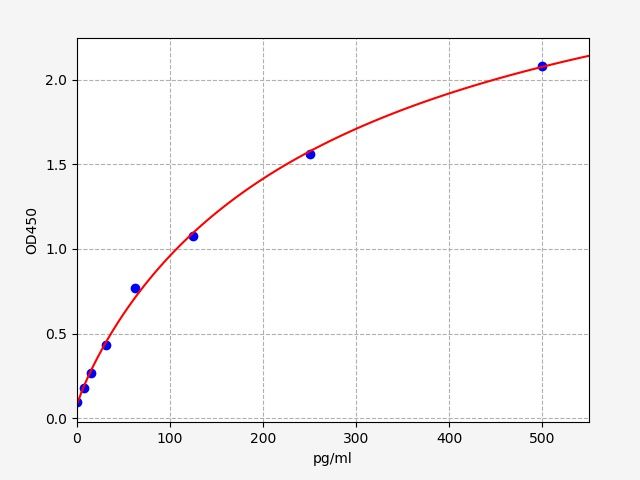 Goat Insulin (INS) ELISA Kit EKFT10552GT
