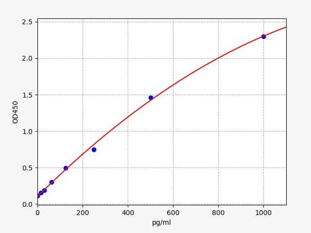 Goat Interleukin 6 (IL-6) ELISA Kit EKFT10557GT