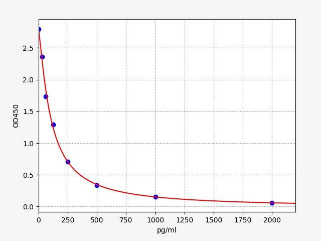 Goat Gonadotropin Releasing Hormone (GnRH) ELISA Kit EKFT10566GT