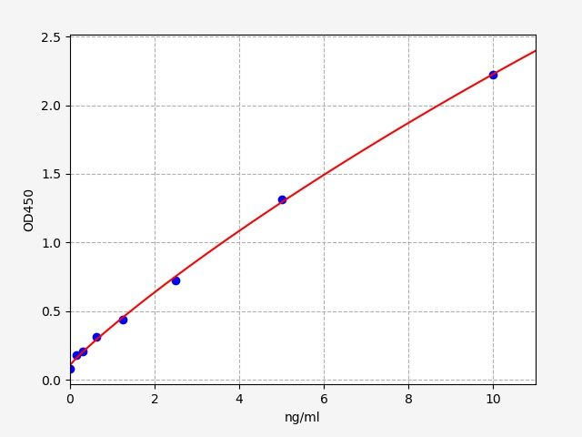 Guinea pig Bcl-2 Associated X Protein (Bax) ELISA Kit EKFT10574GP