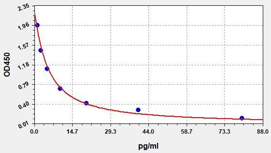 Guinea pig Endothelin 1 (ET-1) ELISA Kit EKFT10583GP