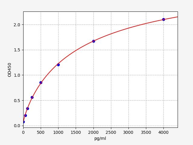Guinea pig Interleukin-10 (IL-10) ELISA Kit EKFT10592GP