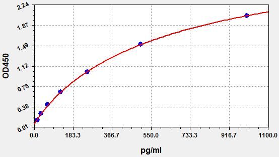 Guinea pig Interleukin 12 (IL-12) ELISA Kit EKFT10593GP