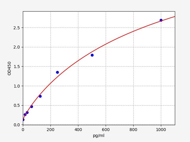 Guinea pig Interleukin 1 Beta (IL-1β) ELISA Kit EKFT10598GP