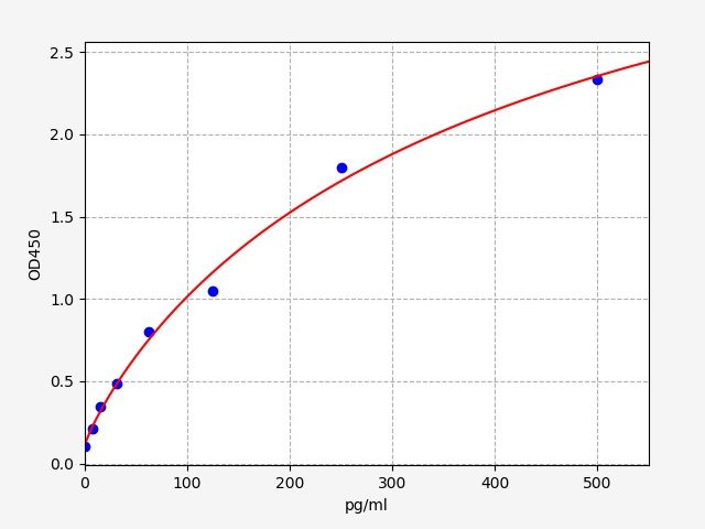 Guinea pig Insulin (INS) ELISA Kit EKFT10602GP