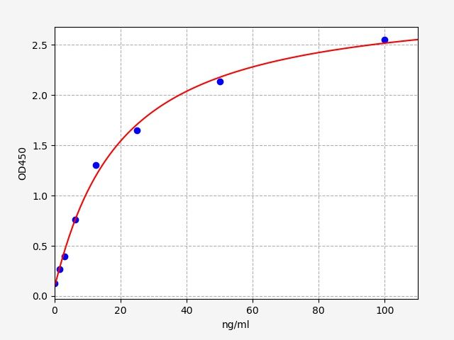 Guinea pig Myoglobin (MYO) ELISA Kit EKFT10605GP