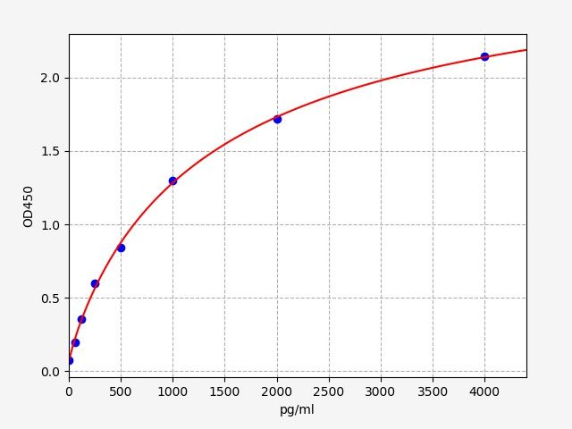 Guinea pig N-terminal propeptide of procollagen type III (PIIINP) ELISA Kit EKFT10611GP