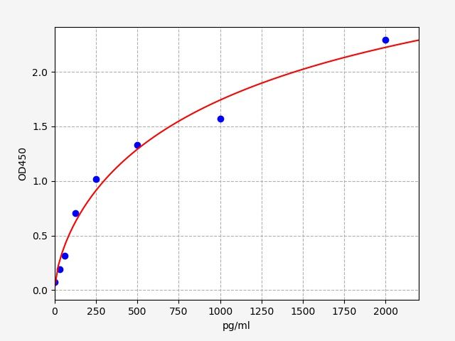 Guinea pig Transforming Growth Factor Beta 1 (TGF-β1) ELISA Kit EKFT10617GP