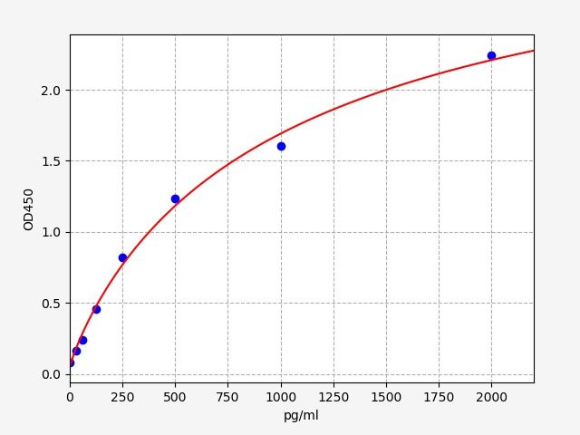 Guinea pig Growth Regulated Oncogene Alpha (CXCL1/GROα) ELISA Kit EKFT10628GP