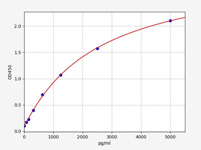Connective tissue growth factor (Goat/Sheep CTGF) ELISA Kit EKFT10634GTSP