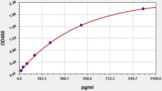 Human Growth Regulated Oncogene Alpha (CXCL1) ELISA Kit EKFT10639HU