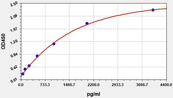 Human C-X-C motif chemokine 11 (CXCL11) ELISA Kit EKFT10640HU