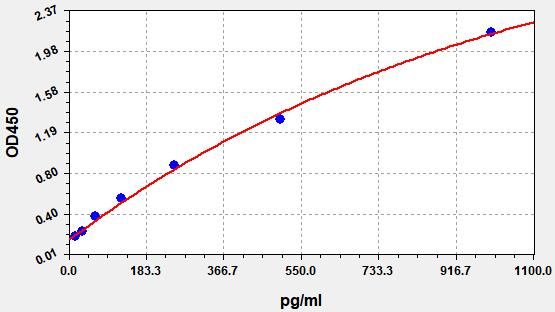Human Interleukin 18 (IL-18) ELISA Kit EKFT10644HU
