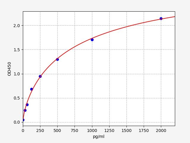 Human Lectin Like Oxidized Low Density Lipoprotein Receptor 1 (LOX-1) ELISA Kit EKFT10645HU