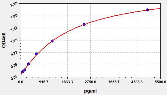 Human MHC class I polypeptide-related sequence A (MICA) ELISA Kit EKFT10647HU