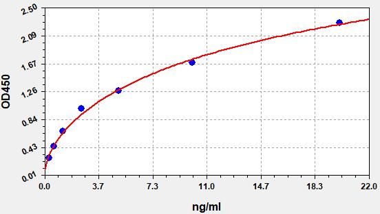 Human Thrombospondin-2 (TSP-2) ELISA Kit EKFT10653HU