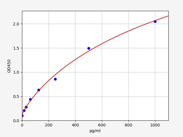 Human Activin A ELISA Kit  EKFT10655HU