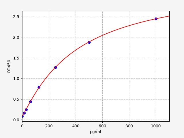 Human Betacellulin (BTC) ELISA Kit EKFT10668HU