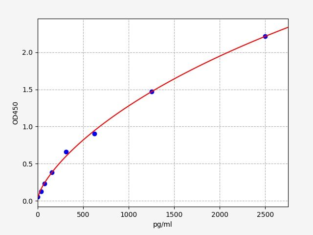 Human Cathepsin B (CTSB) ELISA Kit EKFT10675HU