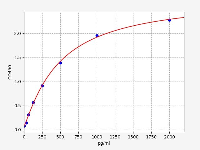 Human C-C motif chemokine 4 (CCL4) ELISA Kit EKFT10689HU