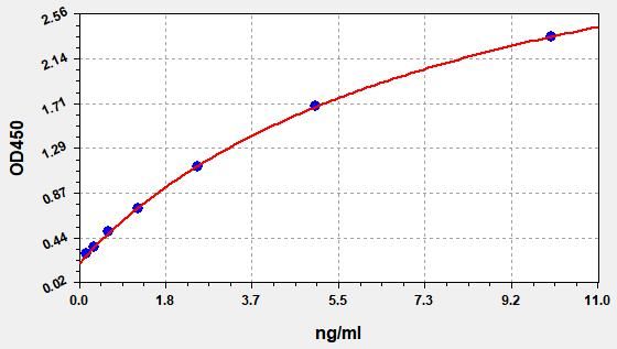 Human Neprilysin (MME) ELISA Kit EKFT10692HU