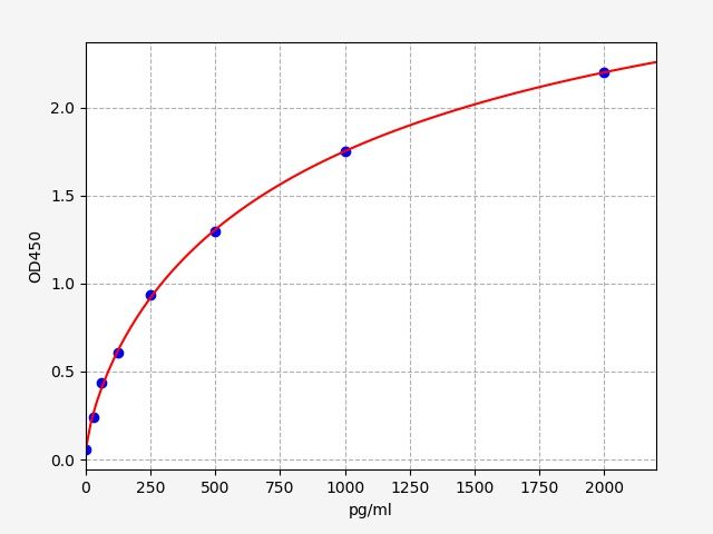 Human Aminopeptidase N (CD13) ELISA Kit EKFT10694HU